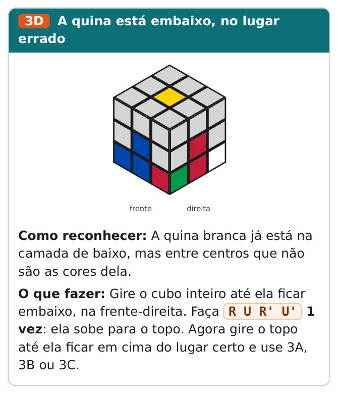 Cartão do caso 3D do guia: desenho do cubo com a quina embaixo no lugar errado, seguido de 'Como reconhecer' e 'O que fazer'.
