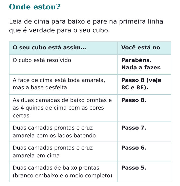 Página do guia para celular com a tabela 'Onde estou?': cada linha descreve como o cubo está e diz em que passo você está.